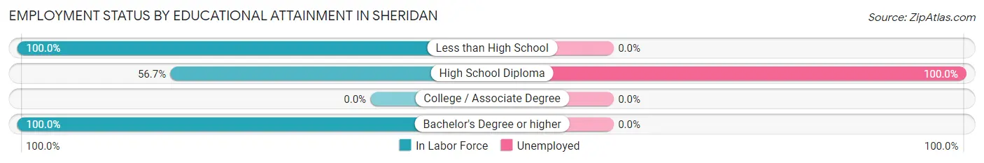 Employment Status by Educational Attainment in Sheridan