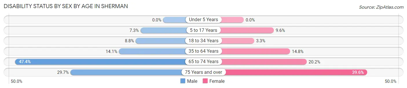 Disability Status by Sex by Age in Sherman