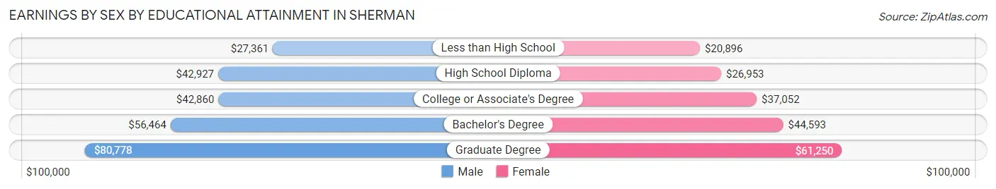 Earnings by Sex by Educational Attainment in Sherman