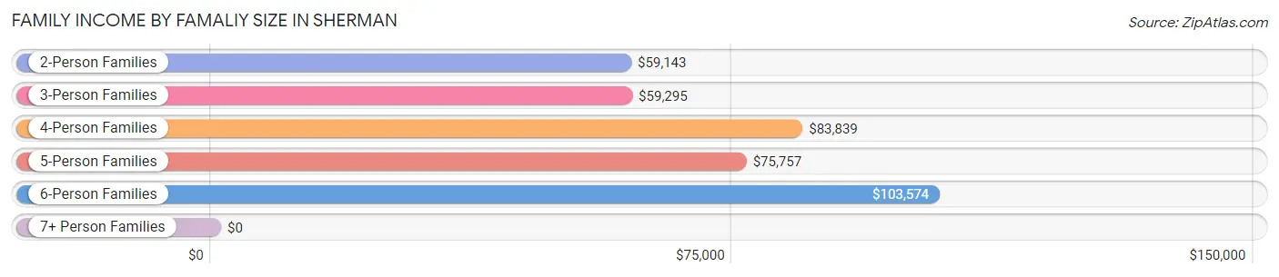 Family Income by Famaliy Size in Sherman
