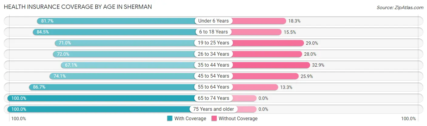 Health Insurance Coverage by Age in Sherman