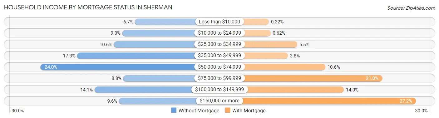 Household Income by Mortgage Status in Sherman