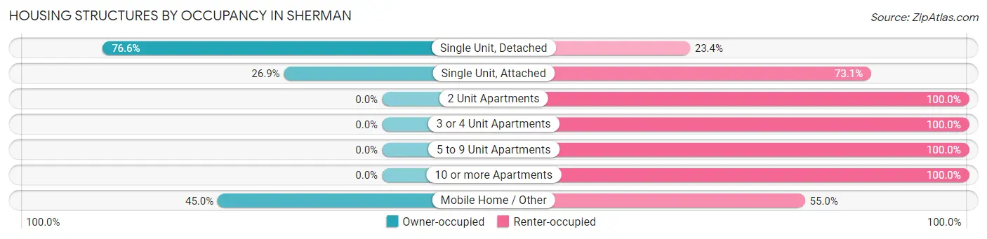 Housing Structures by Occupancy in Sherman