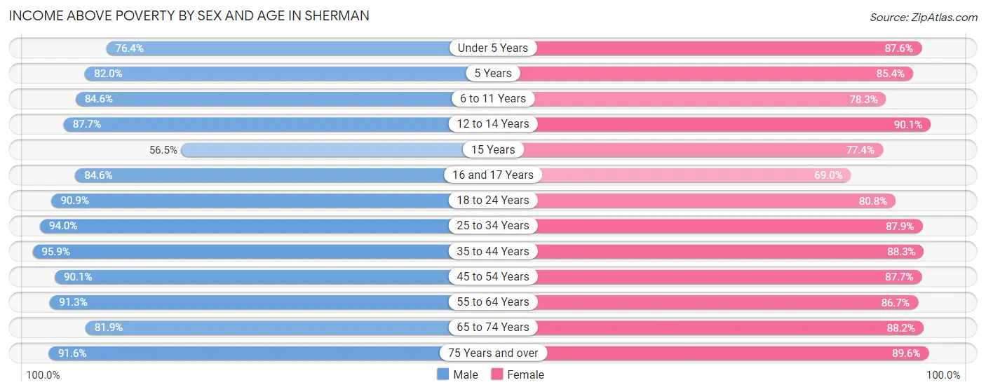 Income Above Poverty by Sex and Age in Sherman