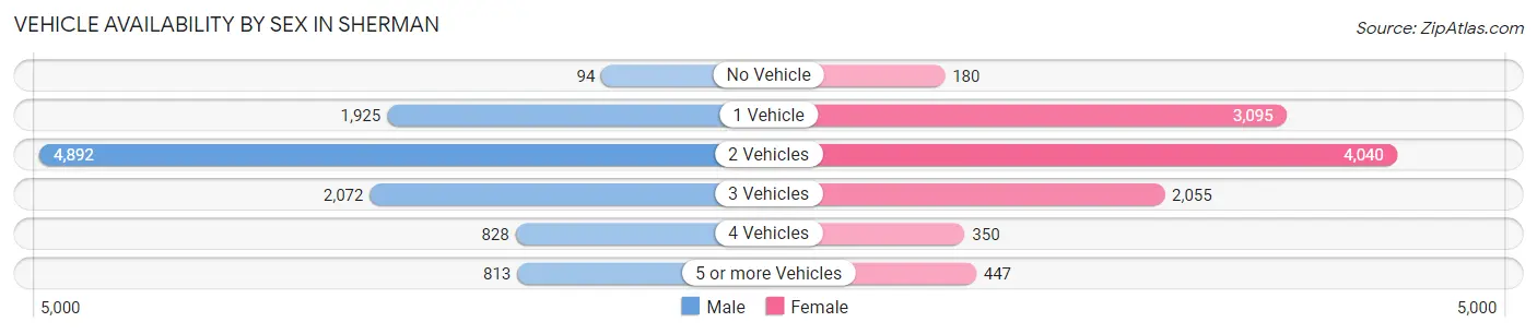 Vehicle Availability by Sex in Sherman