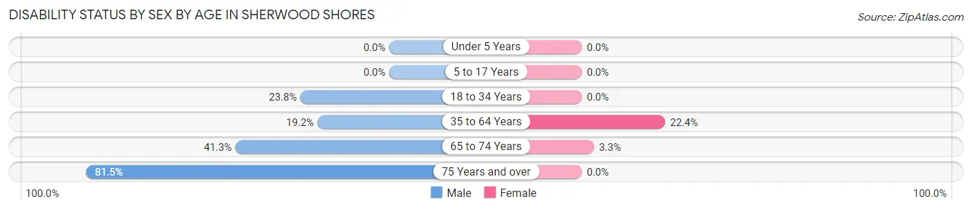Disability Status by Sex by Age in Sherwood Shores