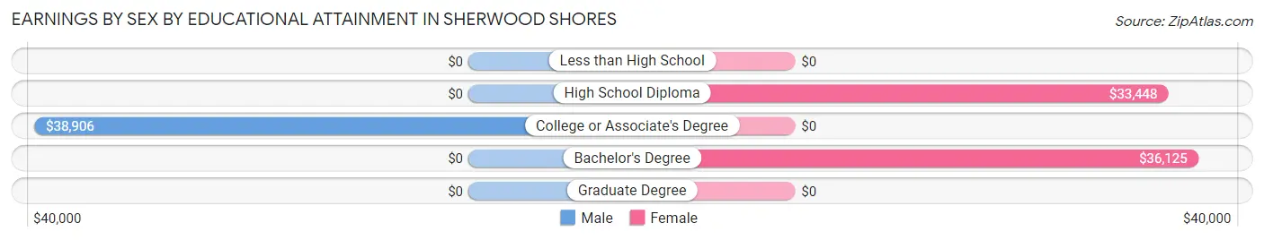 Earnings by Sex by Educational Attainment in Sherwood Shores