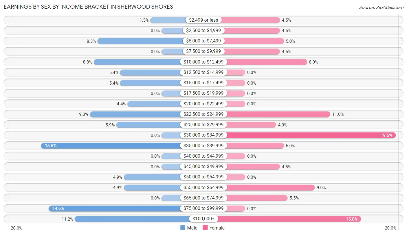 Earnings by Sex by Income Bracket in Sherwood Shores