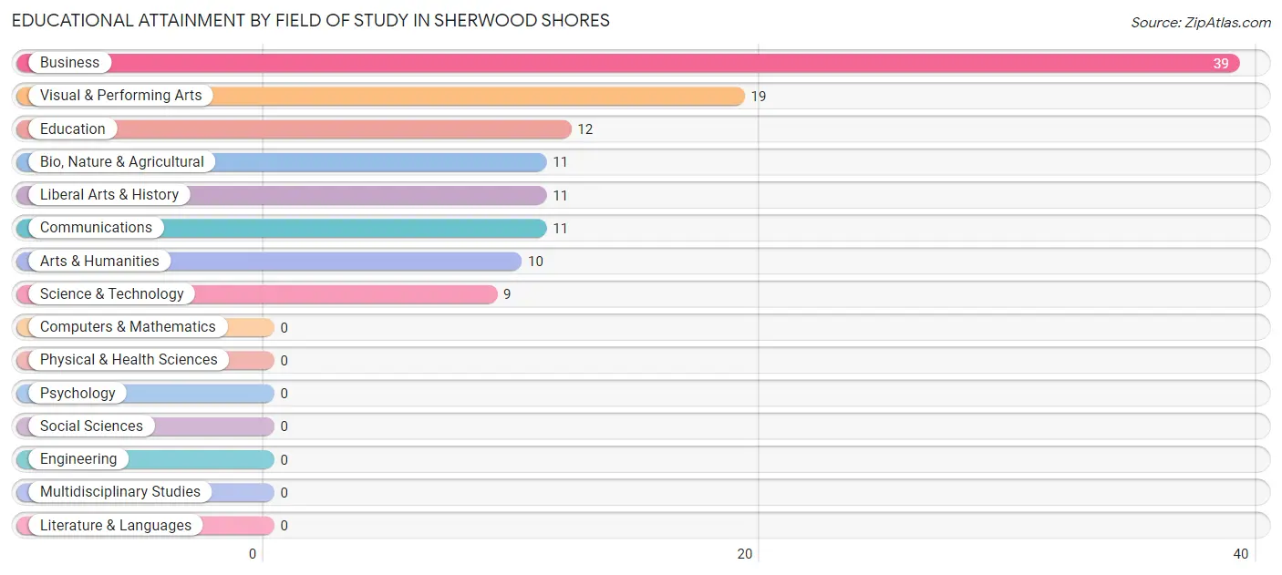 Educational Attainment by Field of Study in Sherwood Shores