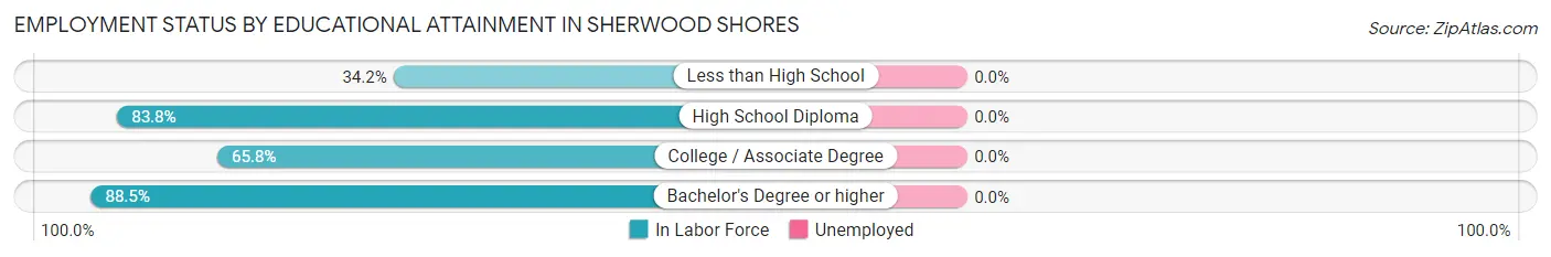 Employment Status by Educational Attainment in Sherwood Shores