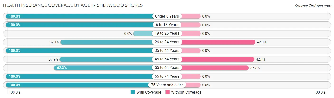 Health Insurance Coverage by Age in Sherwood Shores