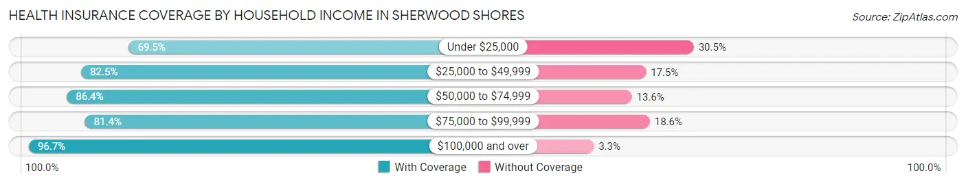 Health Insurance Coverage by Household Income in Sherwood Shores