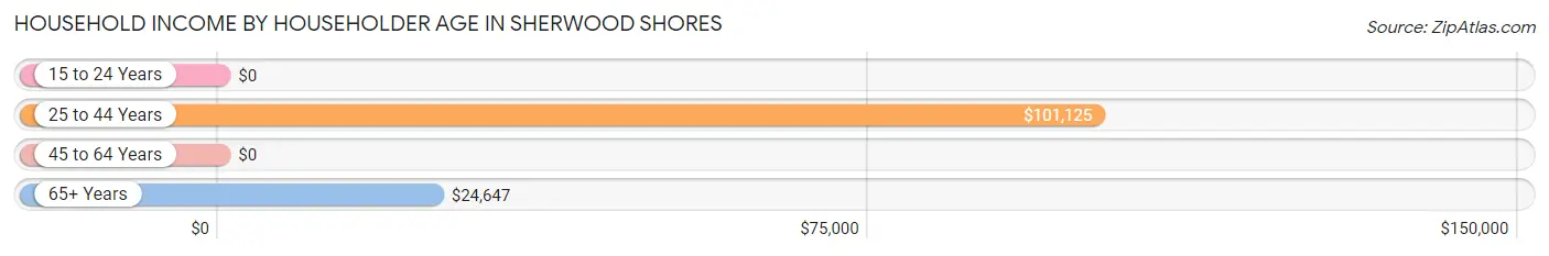 Household Income by Householder Age in Sherwood Shores