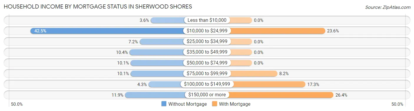 Household Income by Mortgage Status in Sherwood Shores