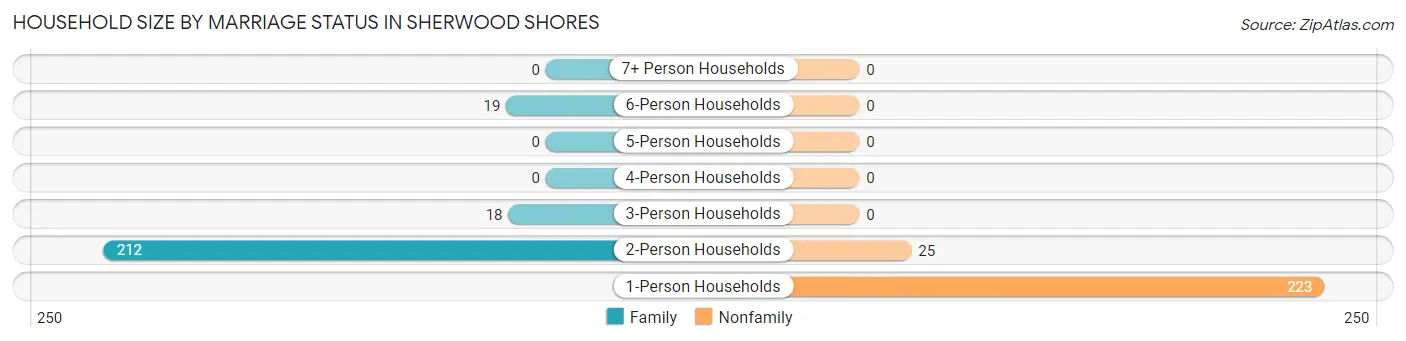 Household Size by Marriage Status in Sherwood Shores