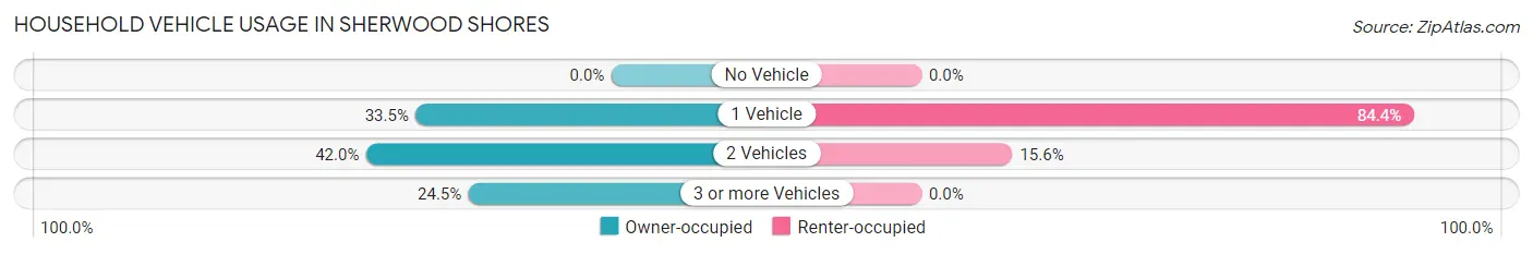 Household Vehicle Usage in Sherwood Shores