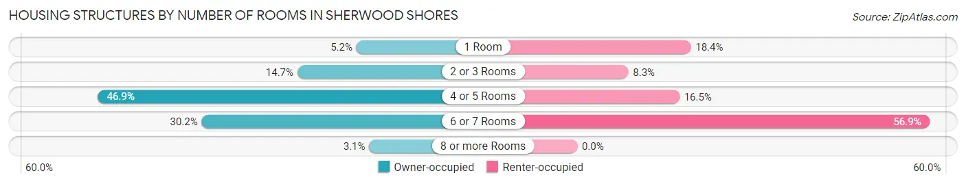 Housing Structures by Number of Rooms in Sherwood Shores