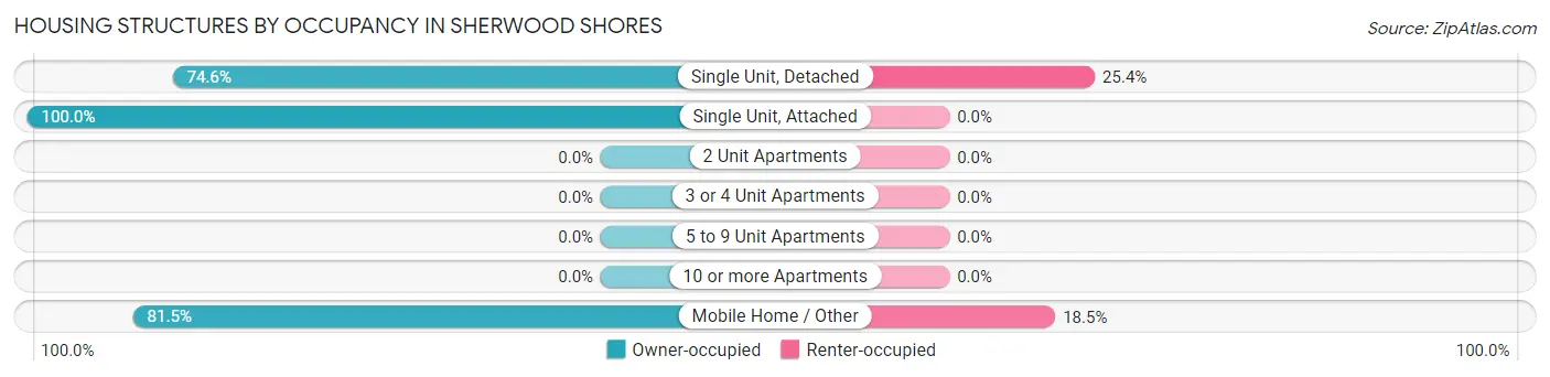 Housing Structures by Occupancy in Sherwood Shores