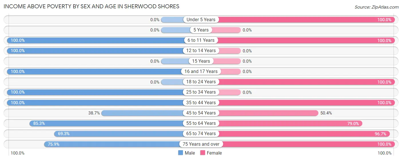 Income Above Poverty by Sex and Age in Sherwood Shores