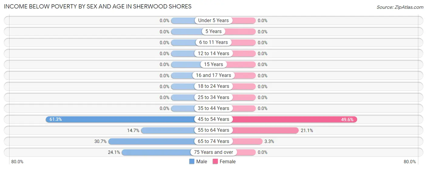 Income Below Poverty by Sex and Age in Sherwood Shores