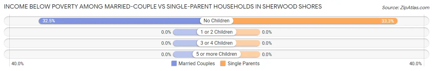 Income Below Poverty Among Married-Couple vs Single-Parent Households in Sherwood Shores
