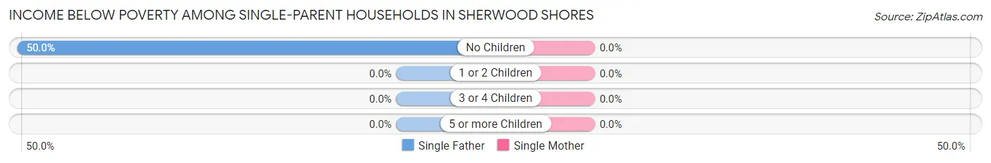 Income Below Poverty Among Single-Parent Households in Sherwood Shores
