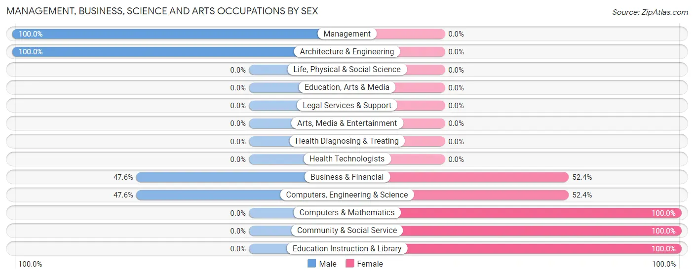 Management, Business, Science and Arts Occupations by Sex in Sherwood Shores