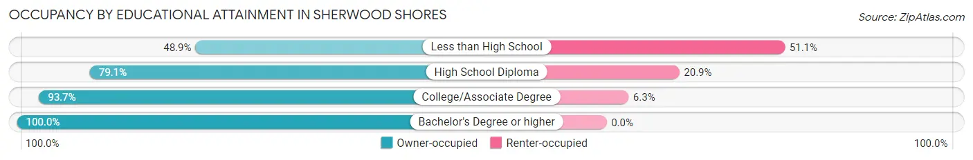 Occupancy by Educational Attainment in Sherwood Shores