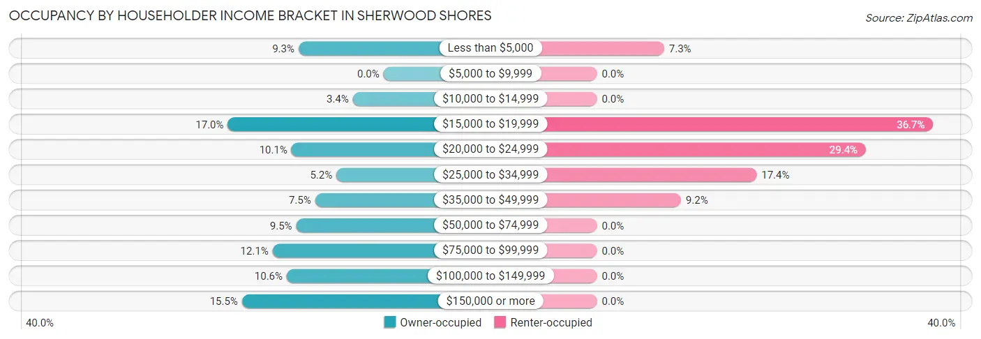 Occupancy by Householder Income Bracket in Sherwood Shores