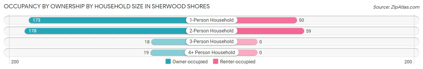 Occupancy by Ownership by Household Size in Sherwood Shores