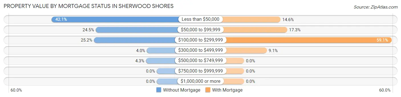 Property Value by Mortgage Status in Sherwood Shores