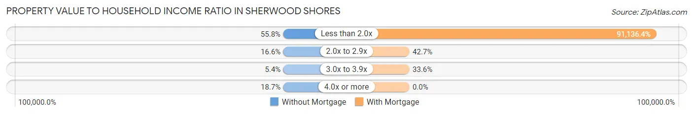 Property Value to Household Income Ratio in Sherwood Shores
