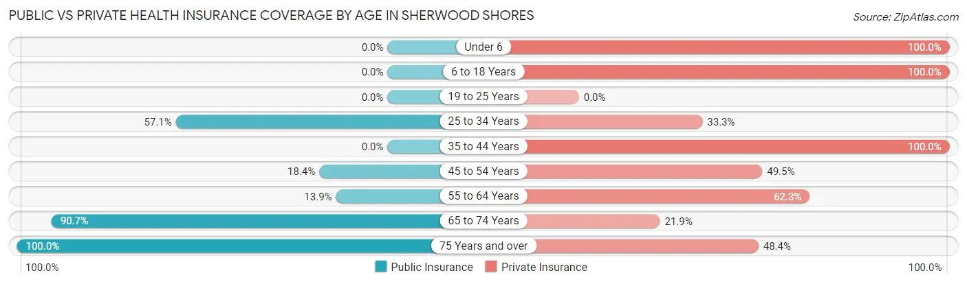 Public vs Private Health Insurance Coverage by Age in Sherwood Shores