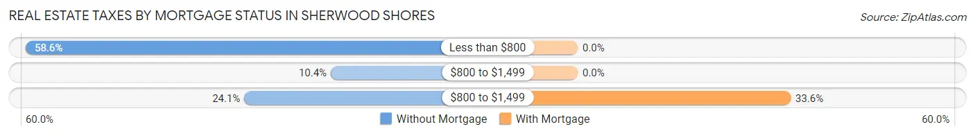 Real Estate Taxes by Mortgage Status in Sherwood Shores