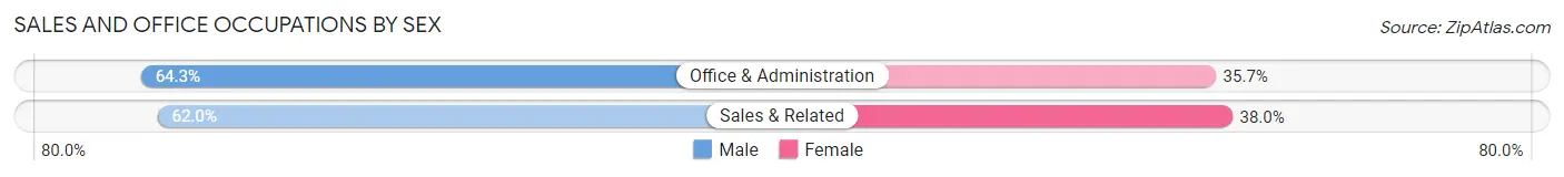 Sales and Office Occupations by Sex in Sherwood Shores