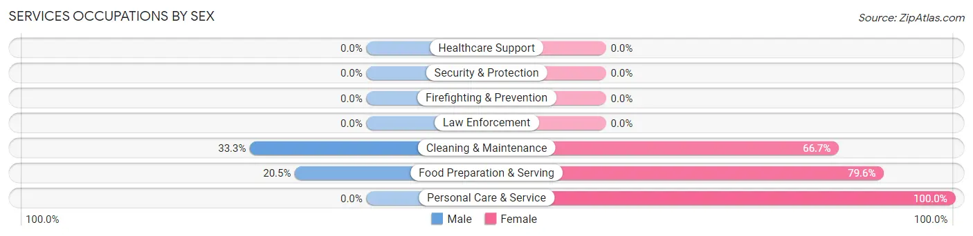Services Occupations by Sex in Sherwood Shores
