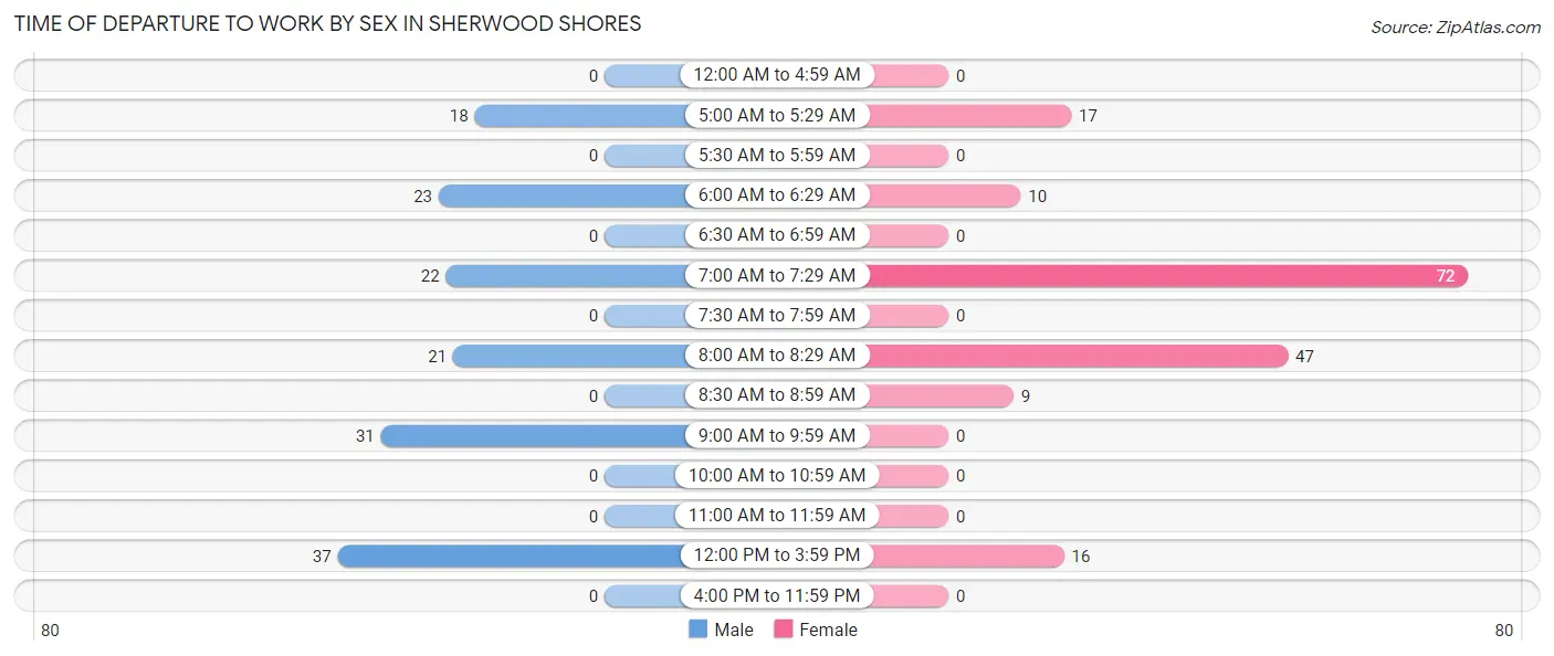Time of Departure to Work by Sex in Sherwood Shores
