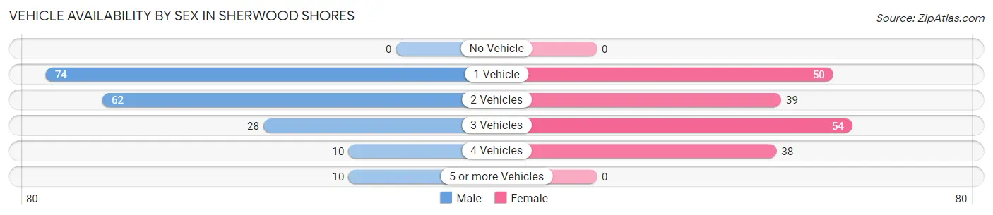 Vehicle Availability by Sex in Sherwood Shores