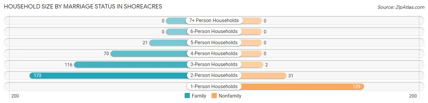 Household Size by Marriage Status in Shoreacres