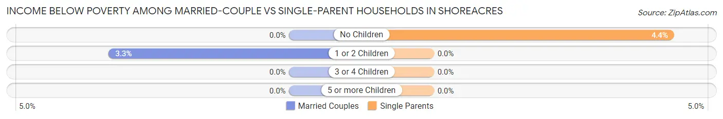 Income Below Poverty Among Married-Couple vs Single-Parent Households in Shoreacres