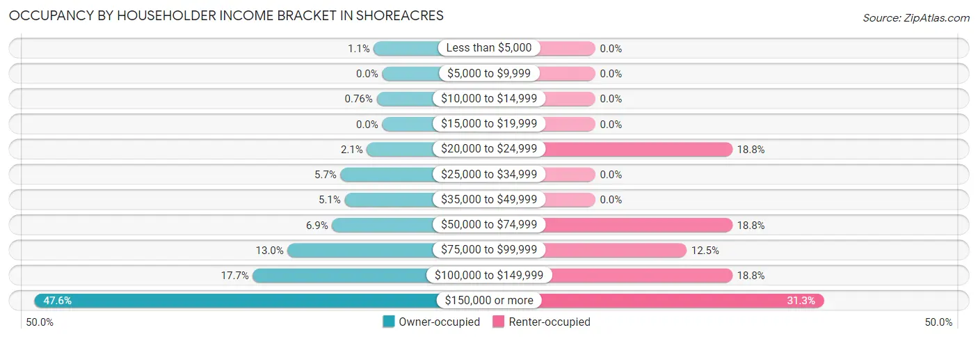Occupancy by Householder Income Bracket in Shoreacres
