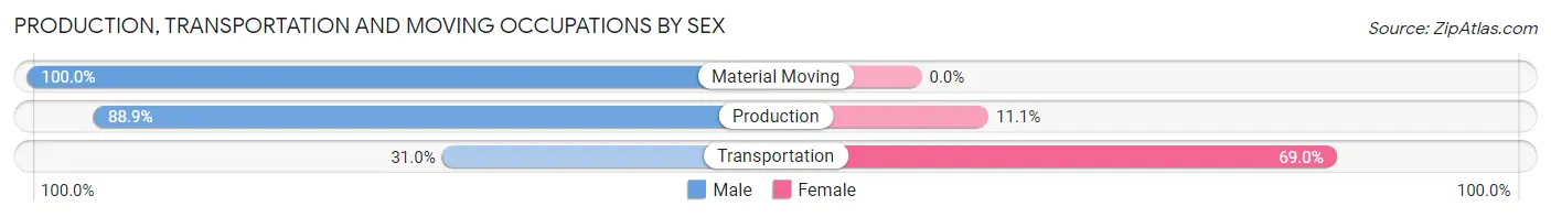 Production, Transportation and Moving Occupations by Sex in Shoreacres