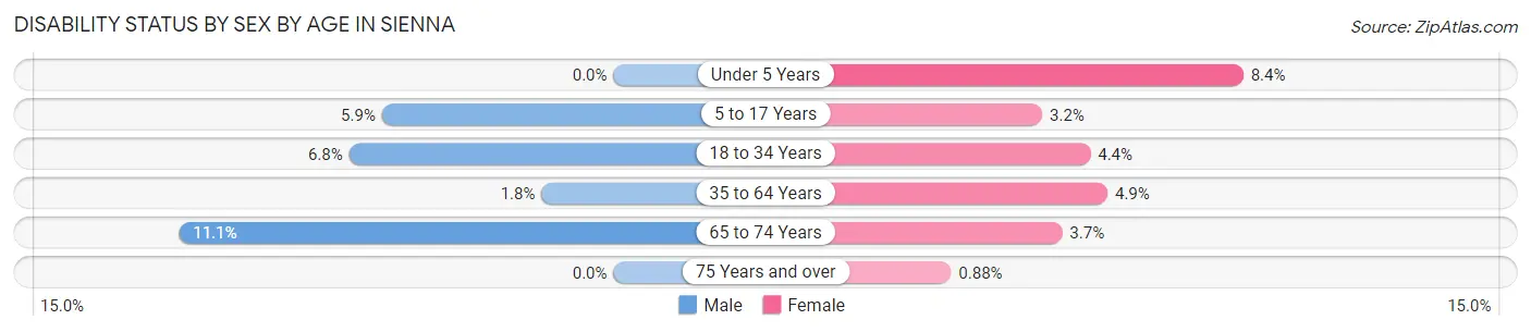 Disability Status by Sex by Age in Sienna