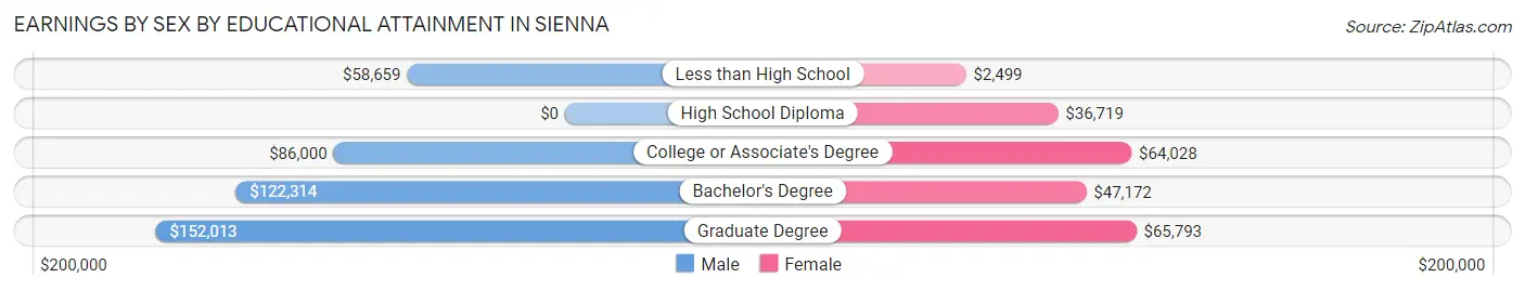 Earnings by Sex by Educational Attainment in Sienna