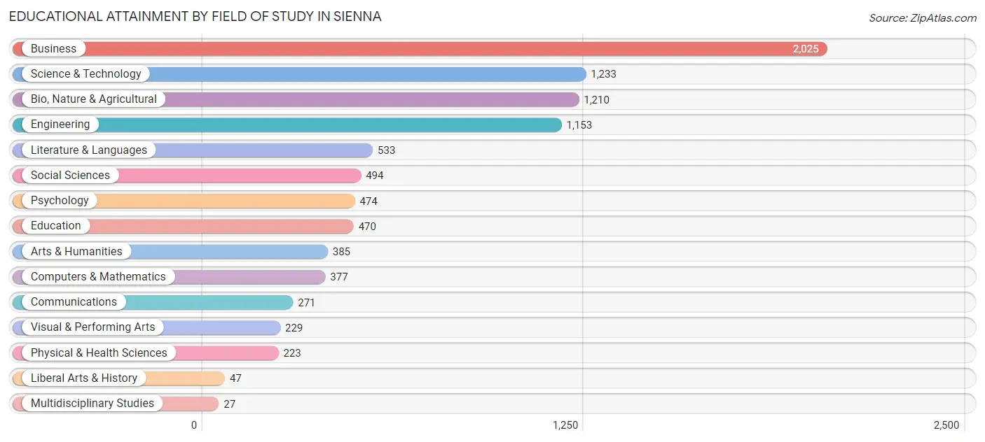 Educational Attainment by Field of Study in Sienna