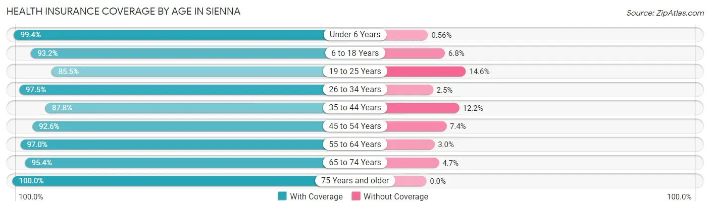 Health Insurance Coverage by Age in Sienna