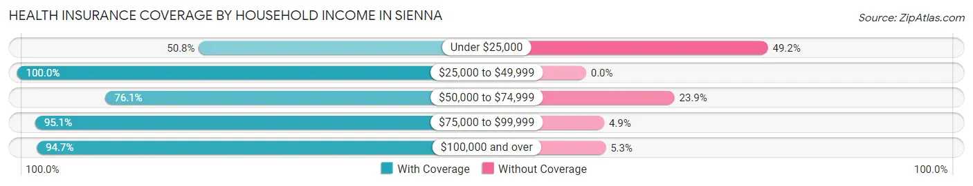 Health Insurance Coverage by Household Income in Sienna