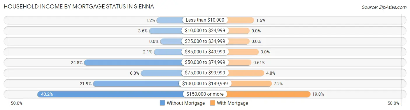 Household Income by Mortgage Status in Sienna