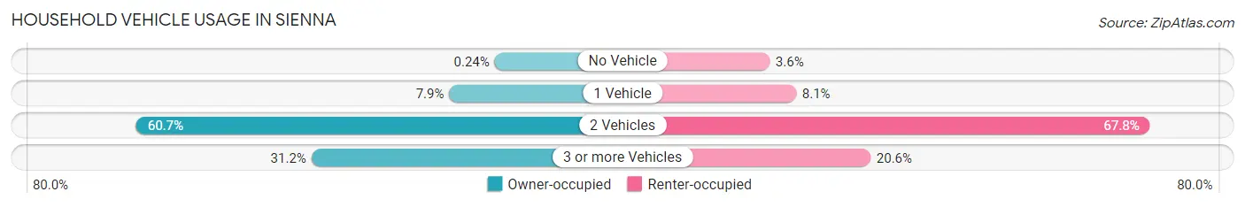 Household Vehicle Usage in Sienna