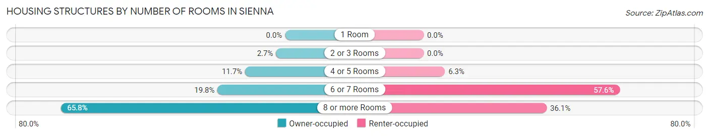 Housing Structures by Number of Rooms in Sienna